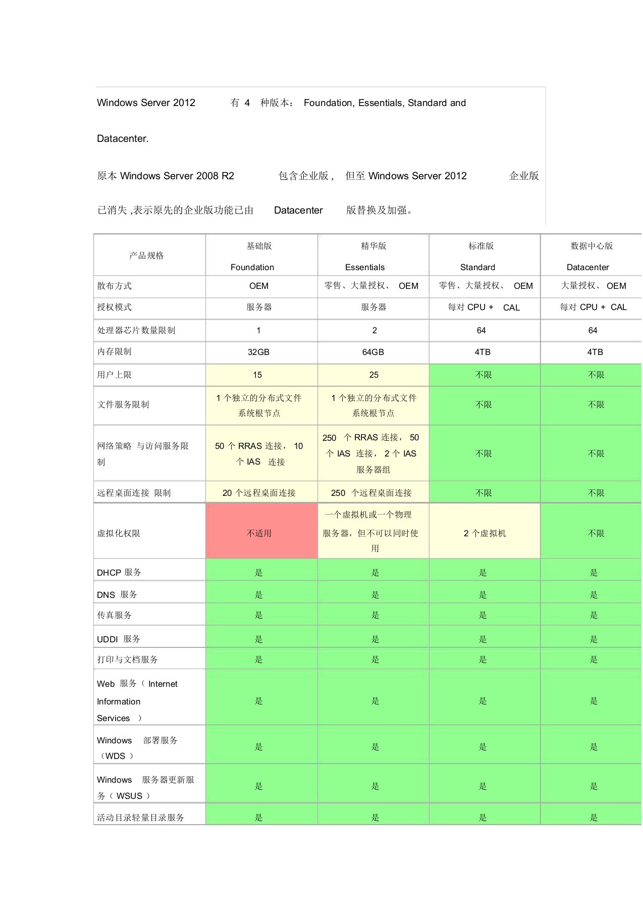 WindowsServer2012有4种版本