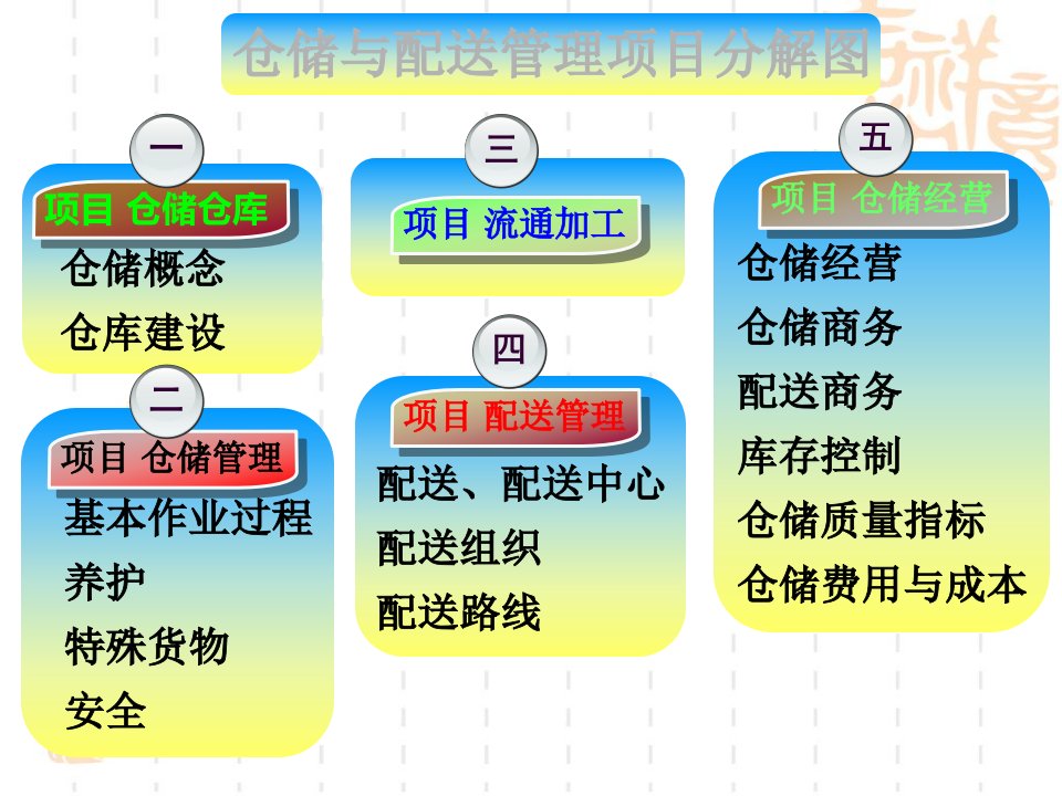 03第5章仓库保管作业过程3