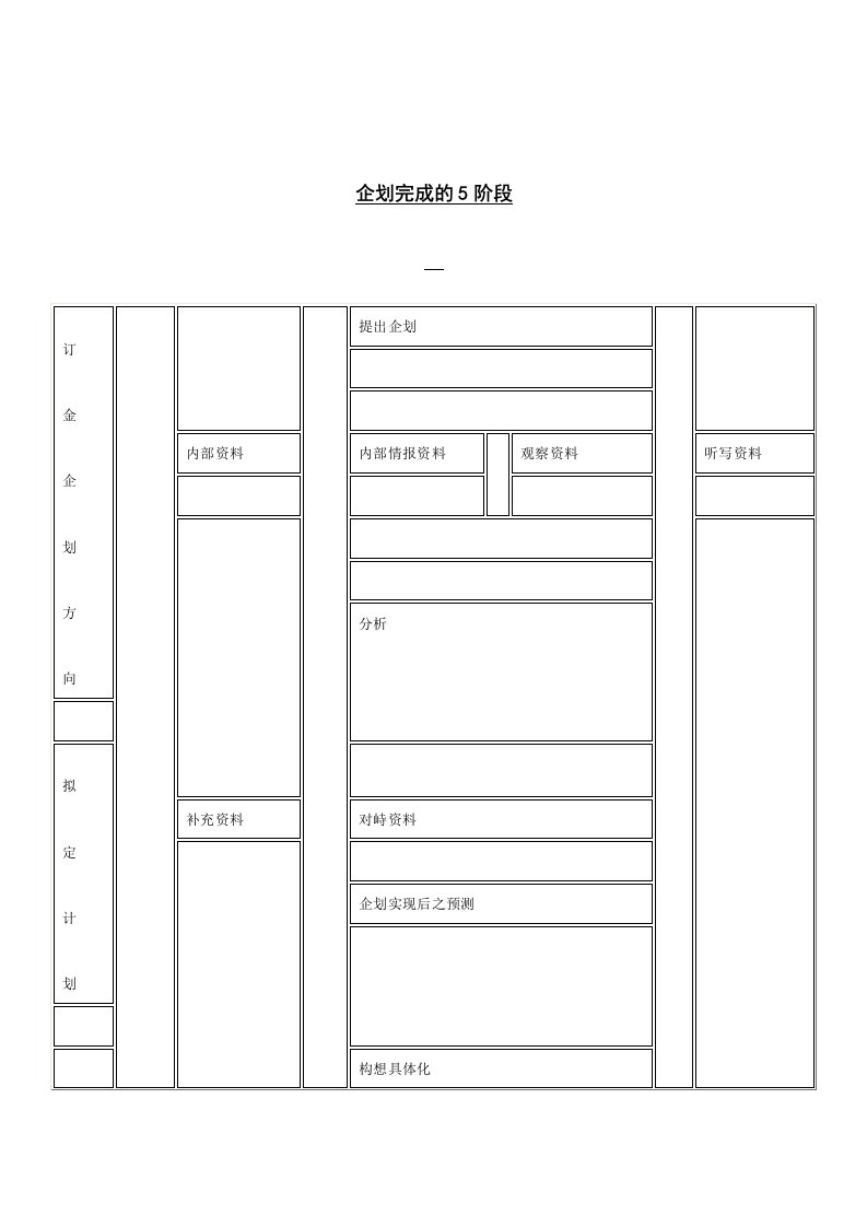 企划方案-企划完成的5阶段