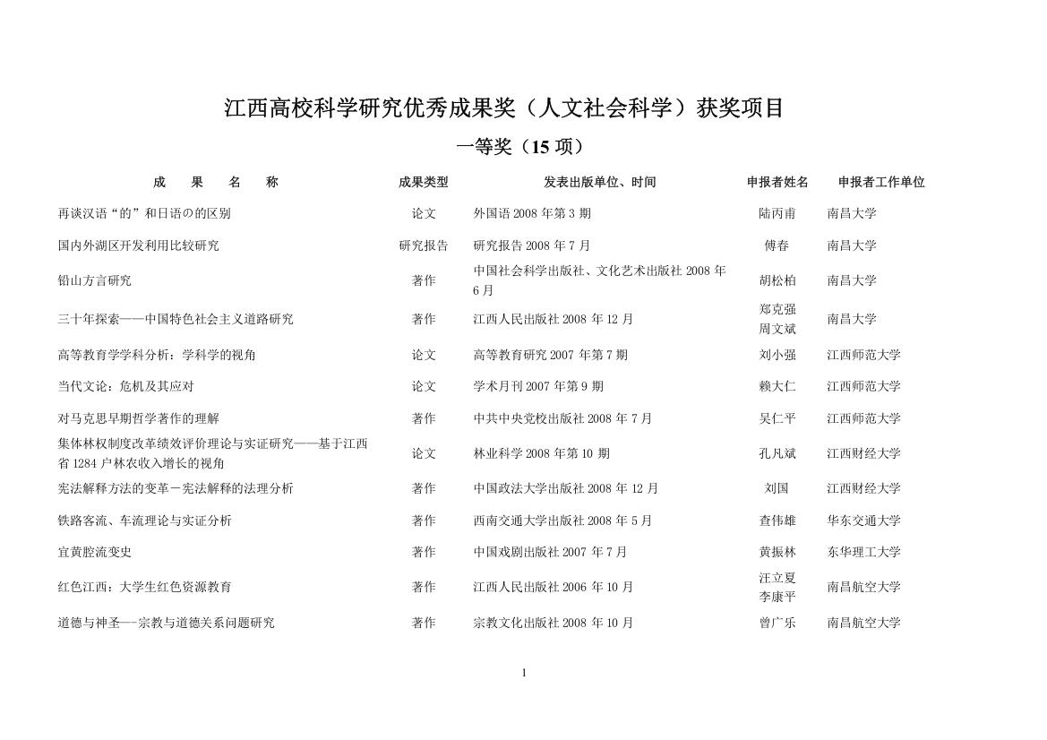 江西高校科学研究优秀成果奖(人文社会科学)获奖项目