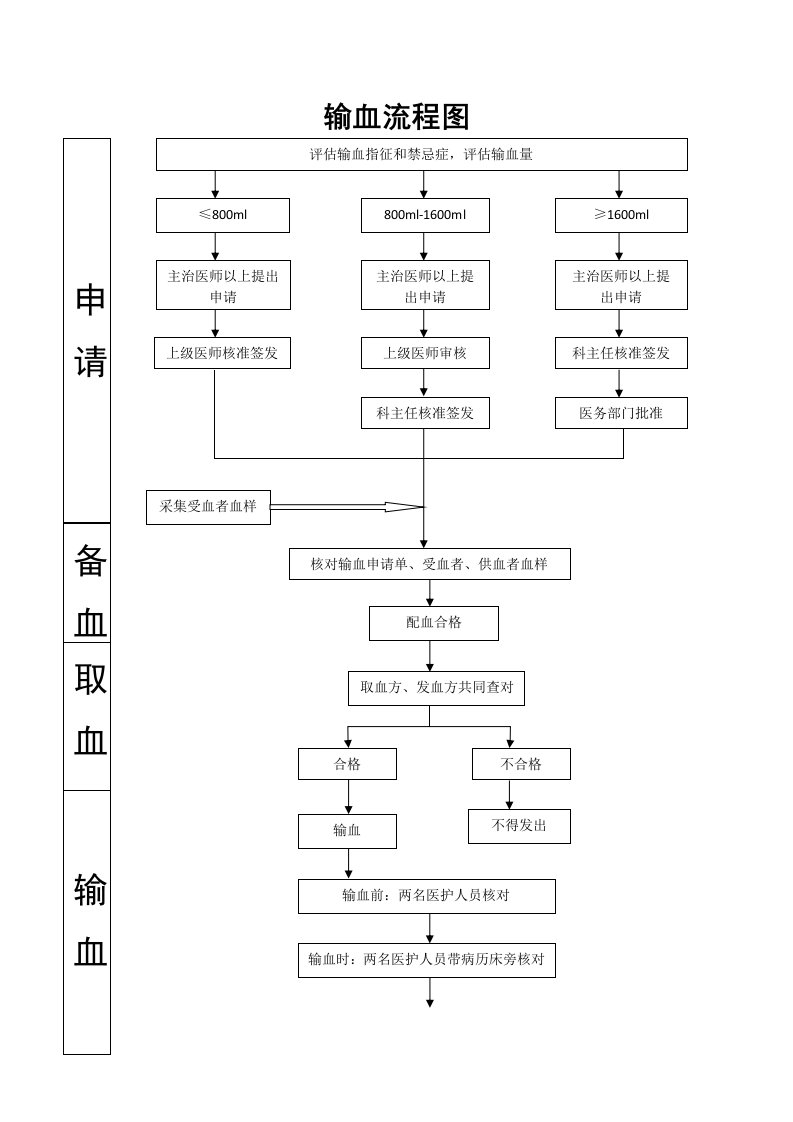 医院输血流程图