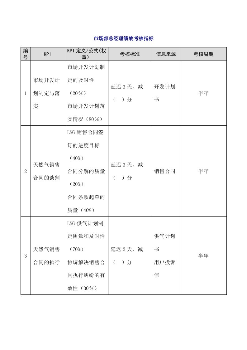 人事管理-40-市场部总经理绩效考核指标