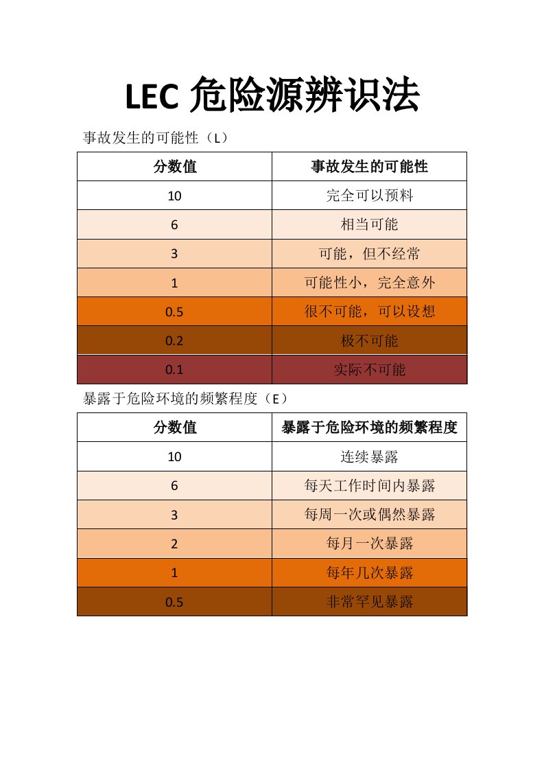 LEC危险源辨识法