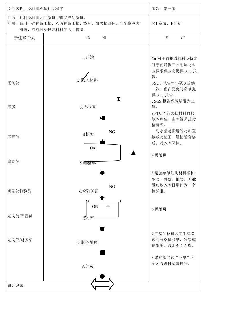 原材料检验控制程序