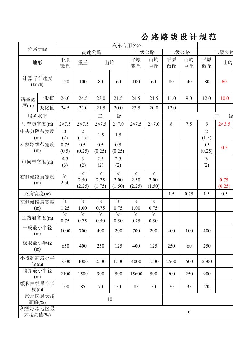 公路路线设计规范各项指标表66(强烈推荐)