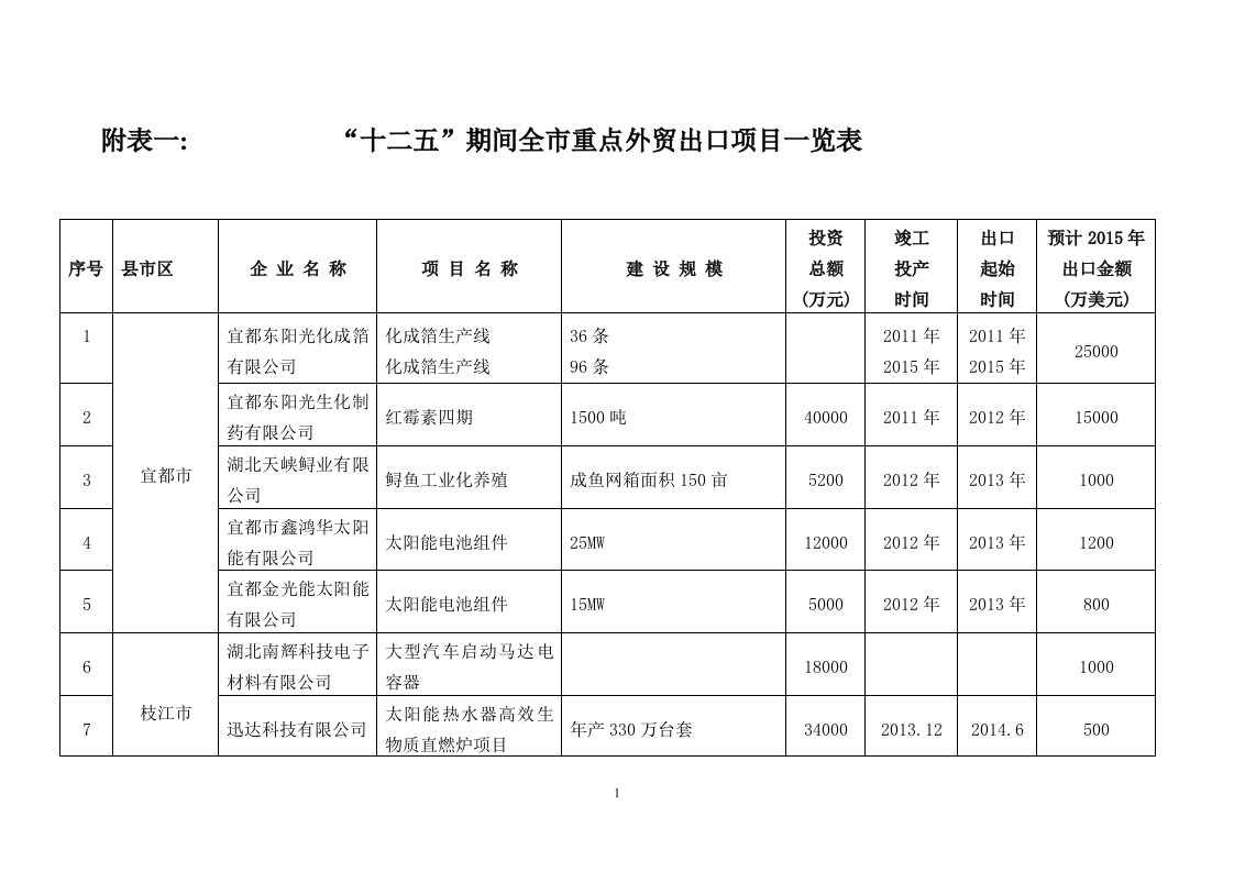 附表一十二五”期间全市重点外贸出口项目一览表