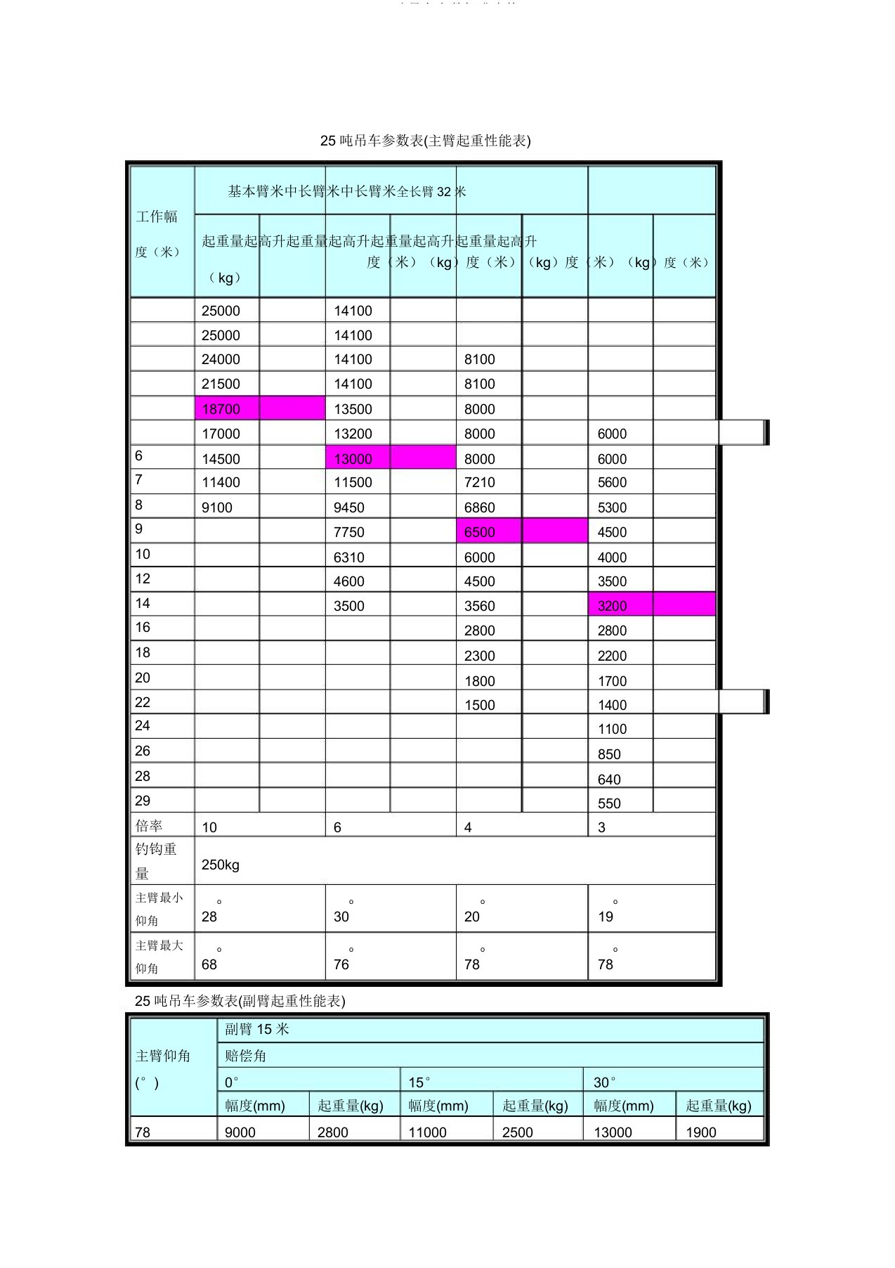 25吨吊车参数表格