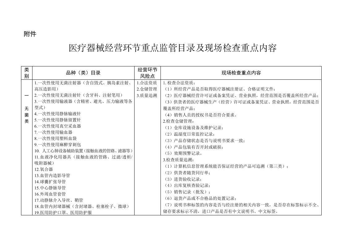 医疗器械经营环节重点监管目录及现场检查重点内容