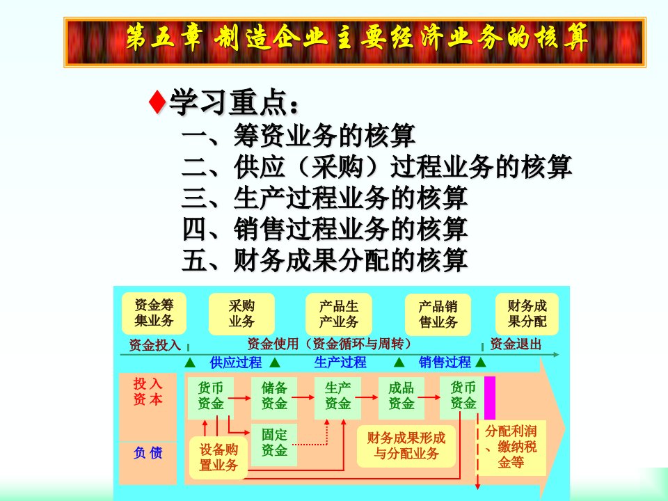 z第五章制造企业经济业务核算