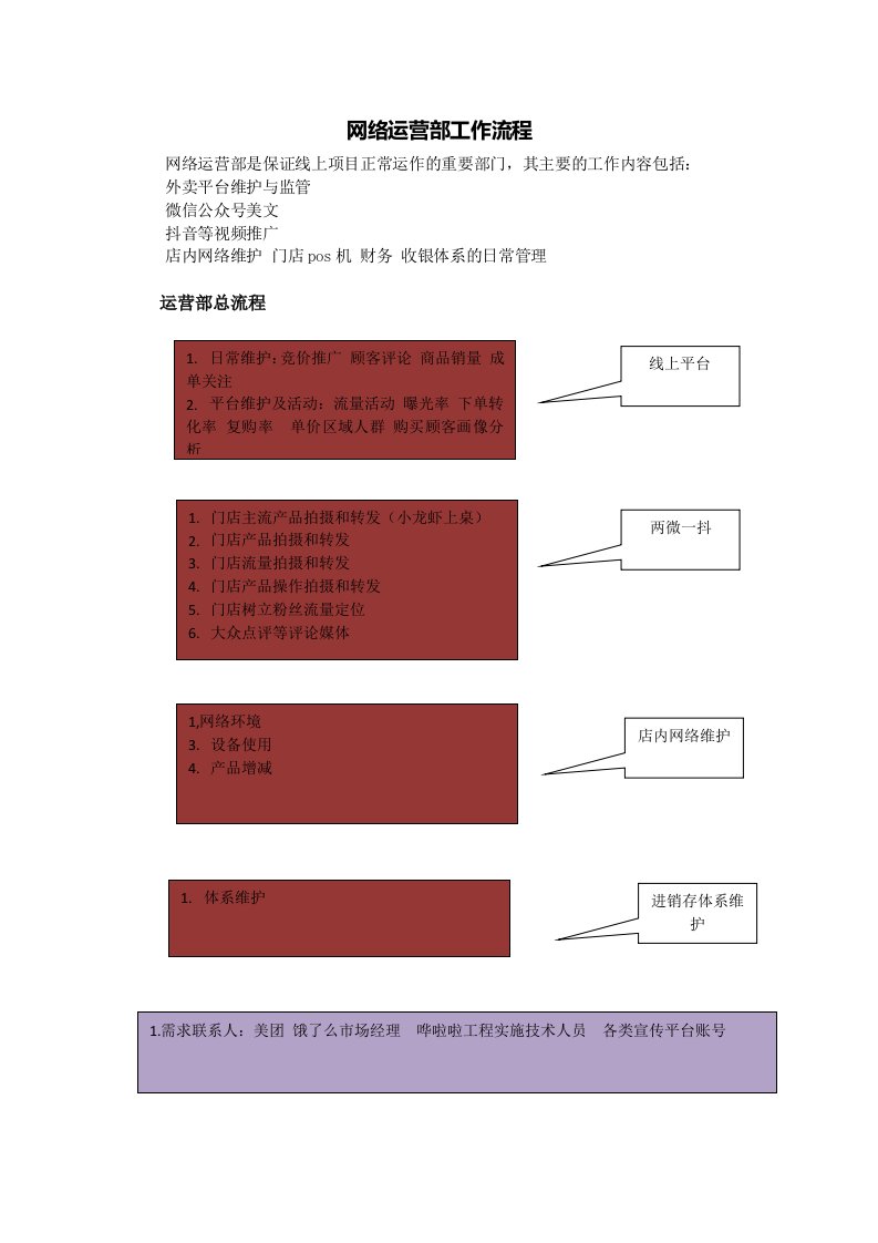 线上运营工作流程