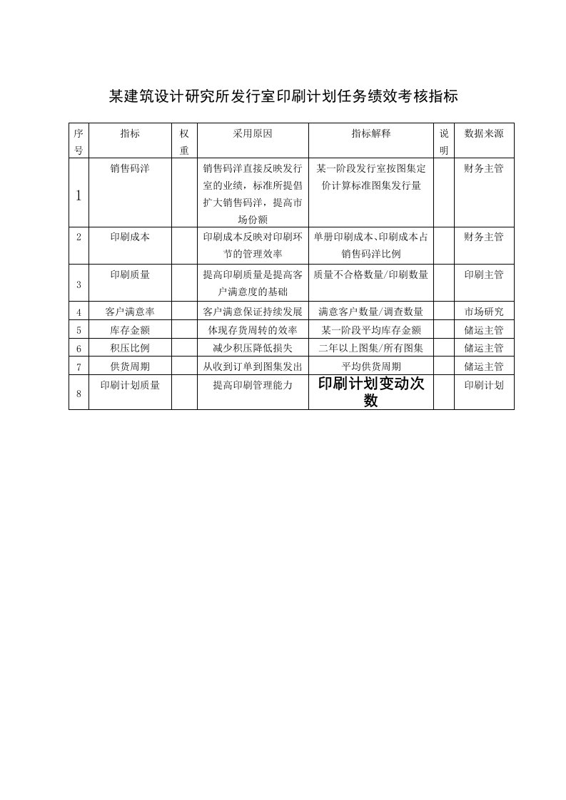 KPI绩效指标-某建筑设计研究所发行室印刷计划任务绩效考核指标