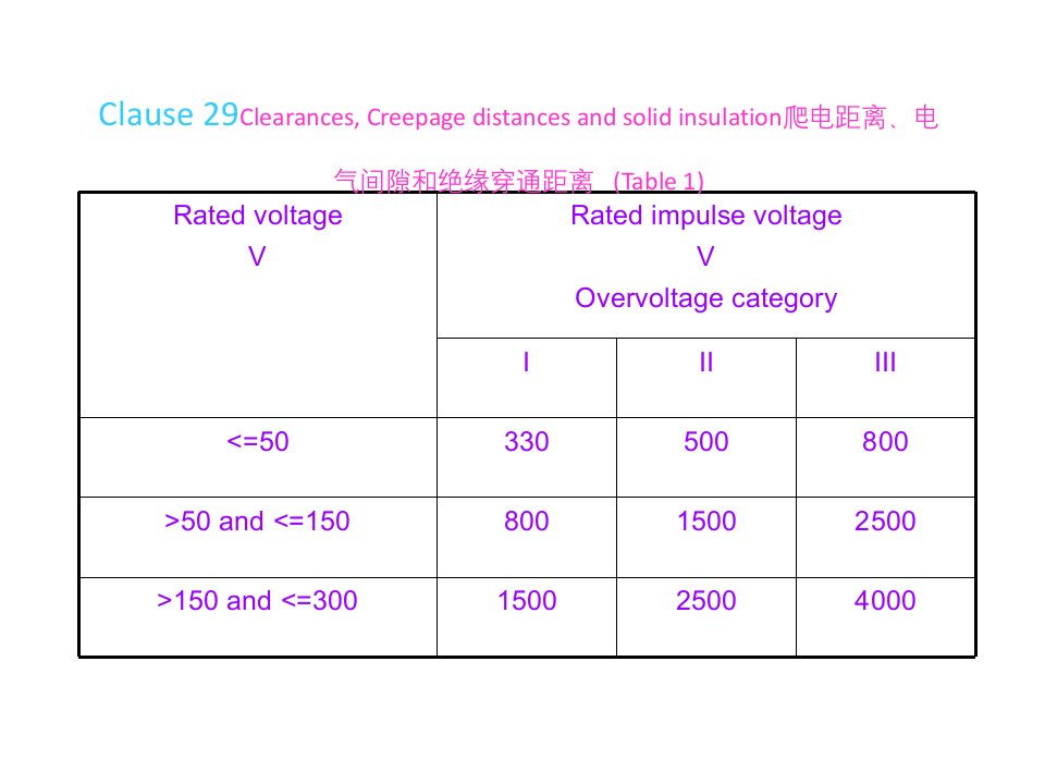 EN60335关于爬电距离和空气间隙的标准