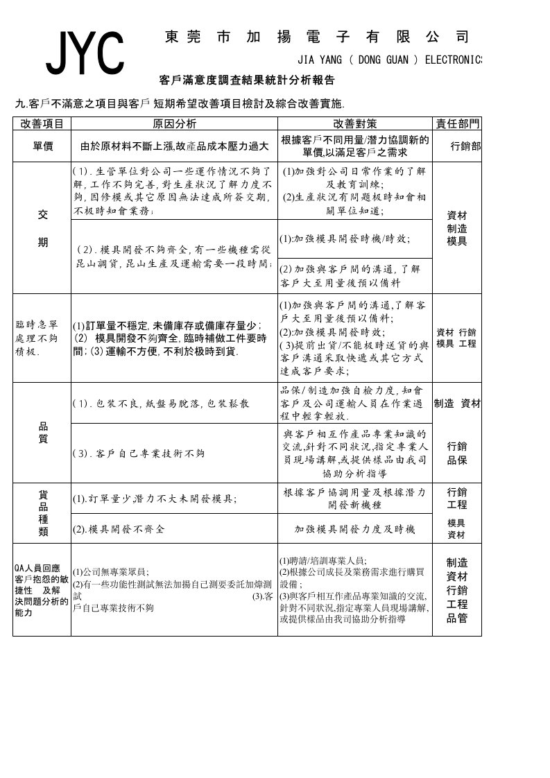 客户满意度调查结果分析表