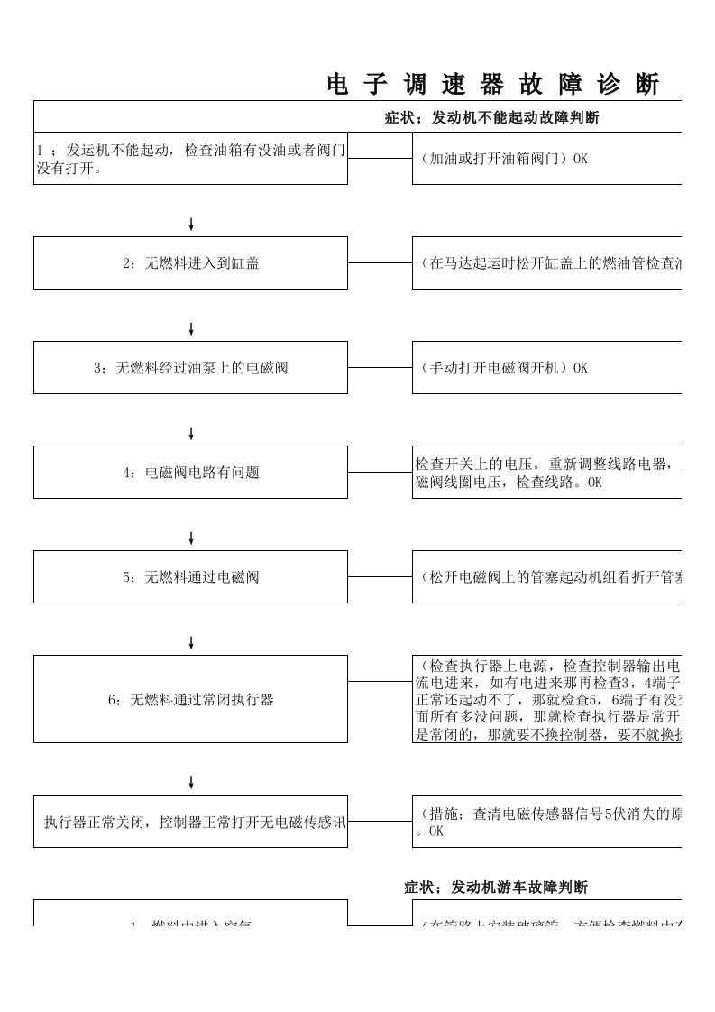 电子调速器故障诊断