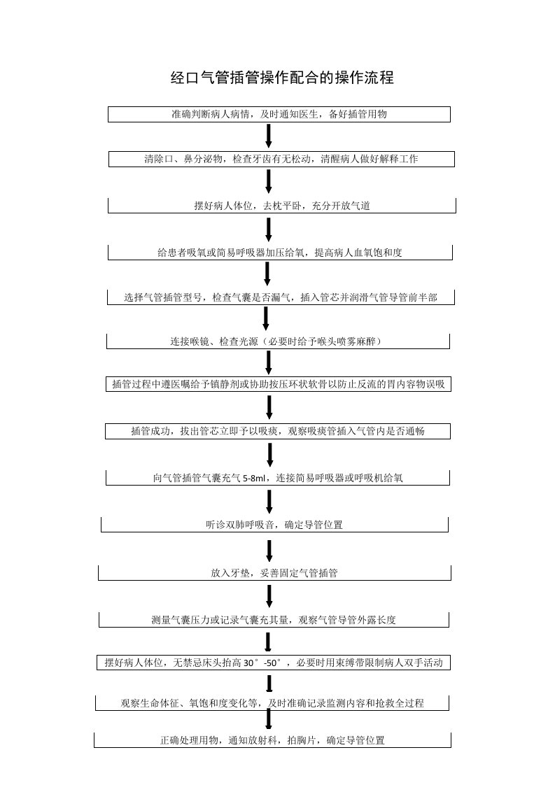 小儿气管插管流程图