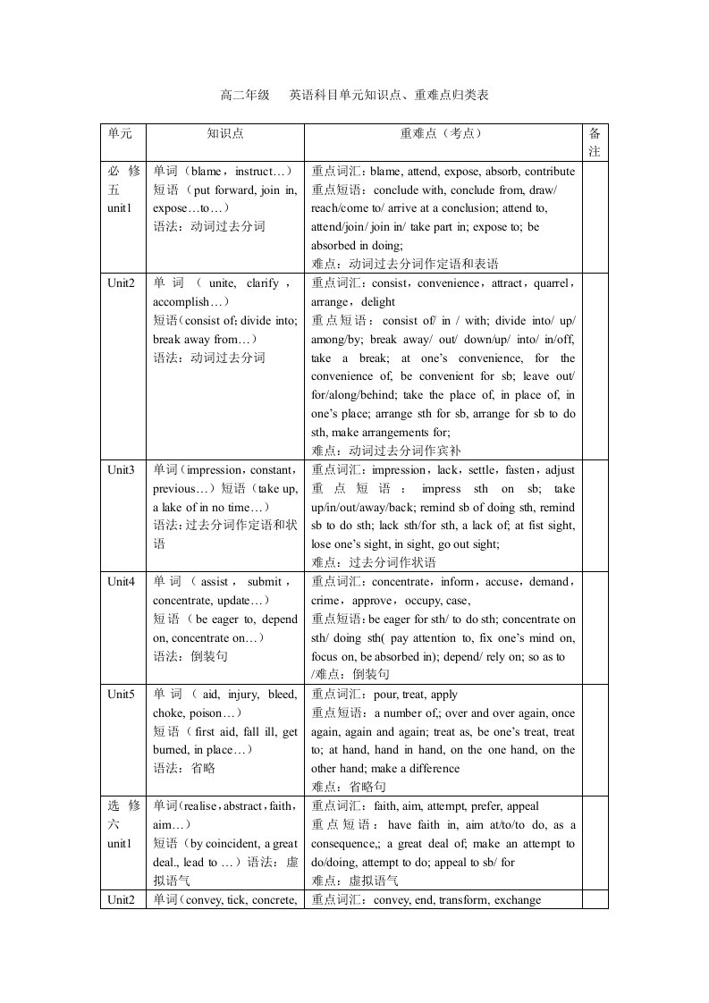 高二英语重难点归类表