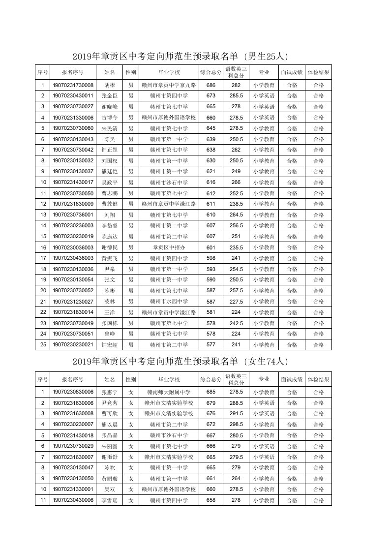 2019年章贡区中考师范定向预录取名单