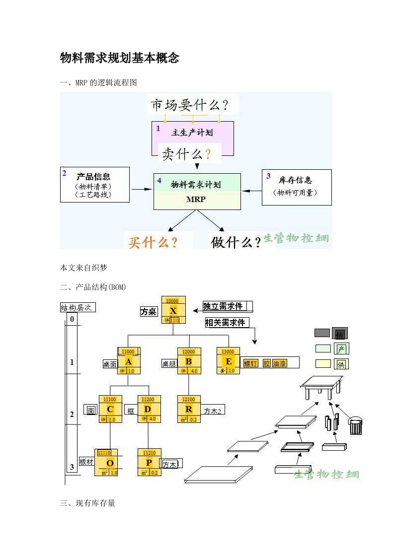 物料需求计划的慨念和制定