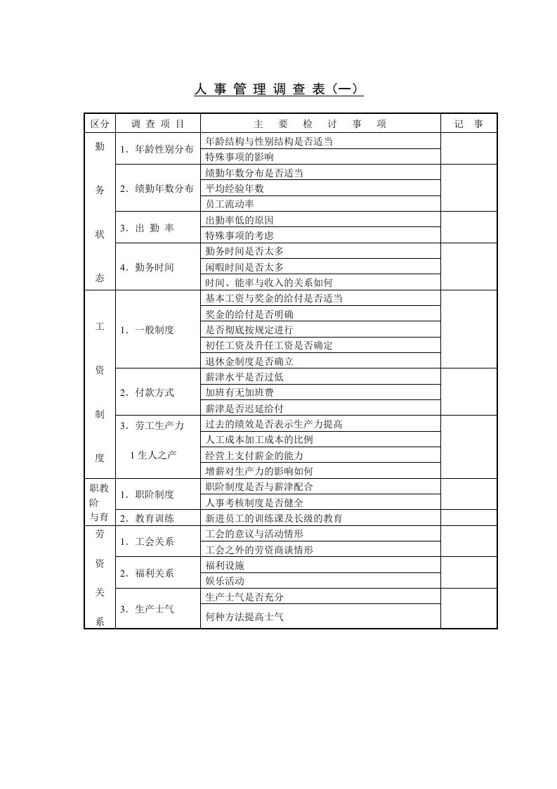 【管理精品】C120112-人事管理调查表