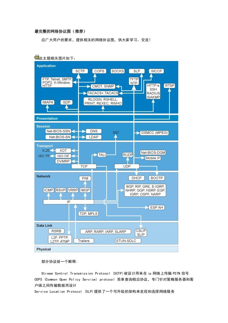 最完整的网络协议图