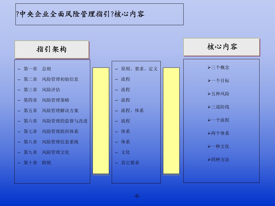 国资委全面风险管理指引解读