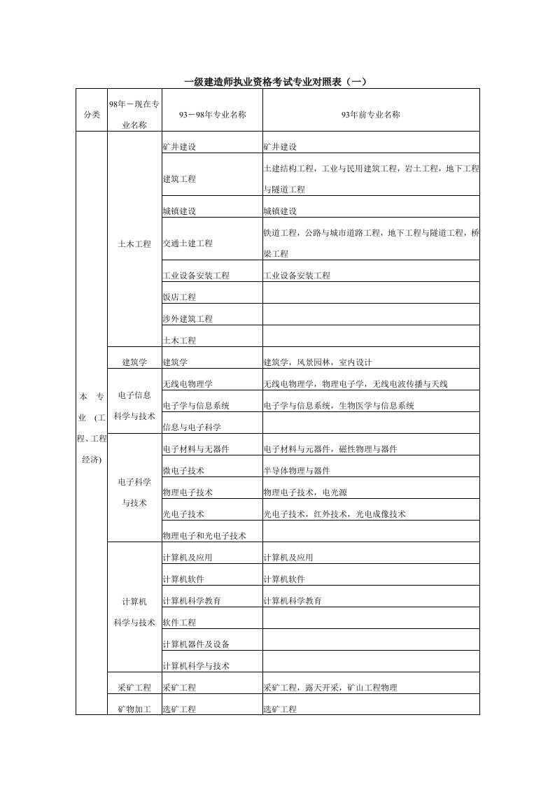 一级建造师执业资格考试专业对照表