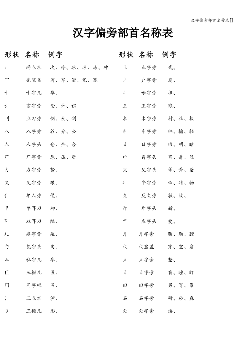 汉字偏旁部首名称表[]