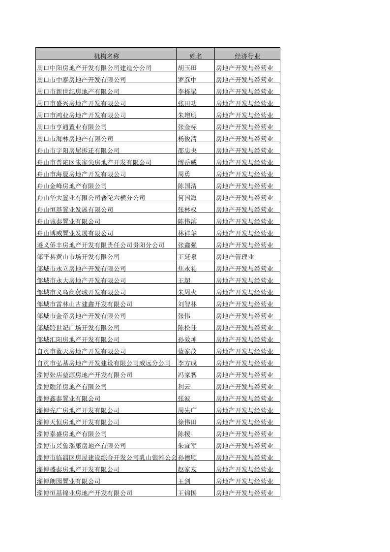 2011全国房地产行业法人、老板、经理通讯录