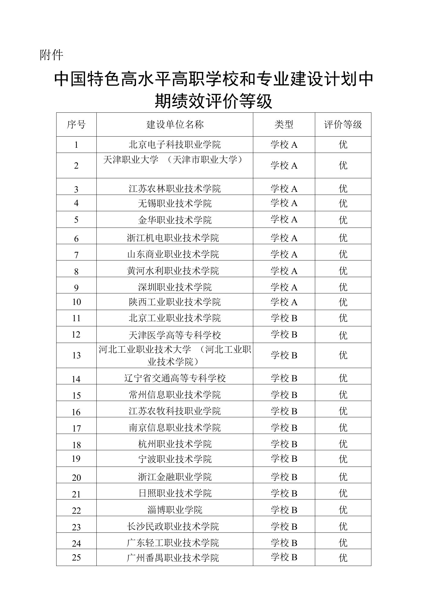 中国特色高水平高职学校和专业建设计划中期绩效评价等级