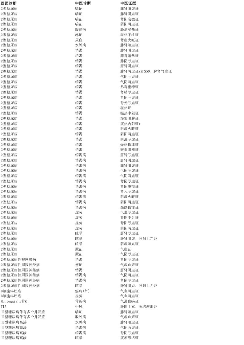 中西医疾病诊断对照(全院归纳)