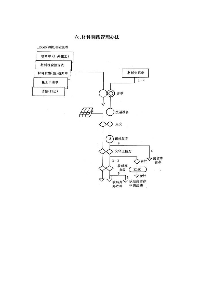 材料调拨管理办法