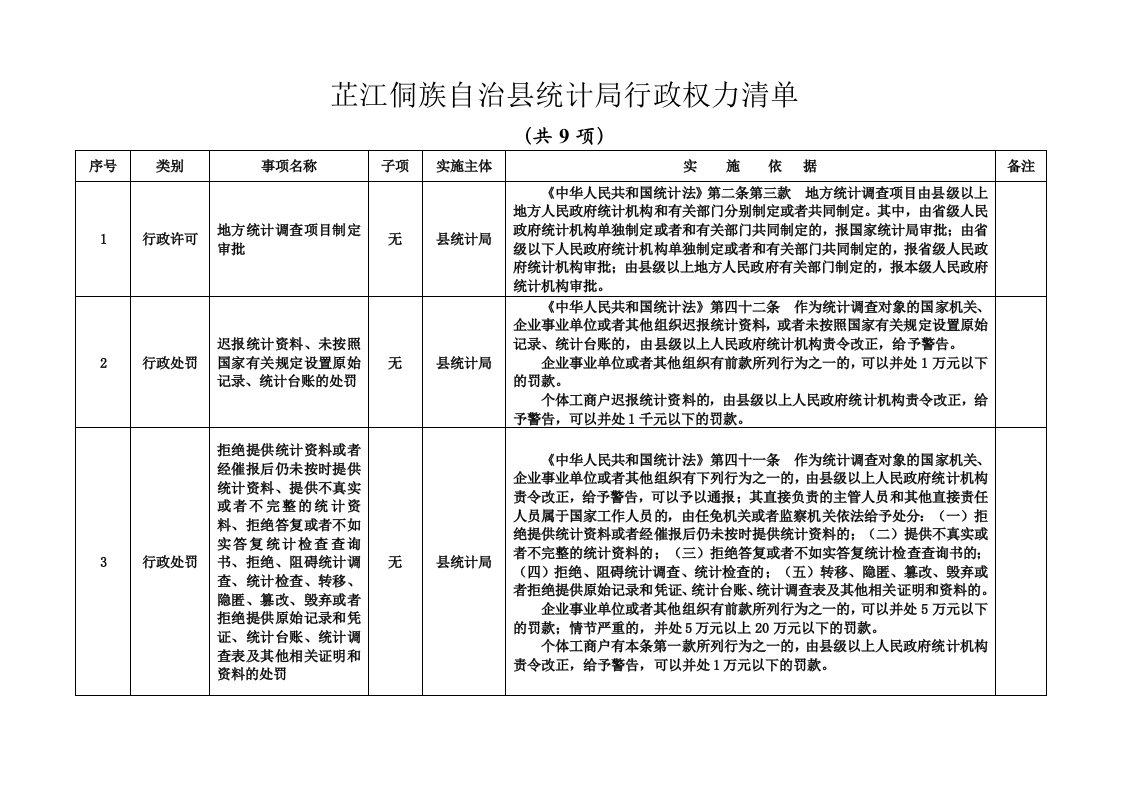 芷江侗族自治统计局行政权力清单