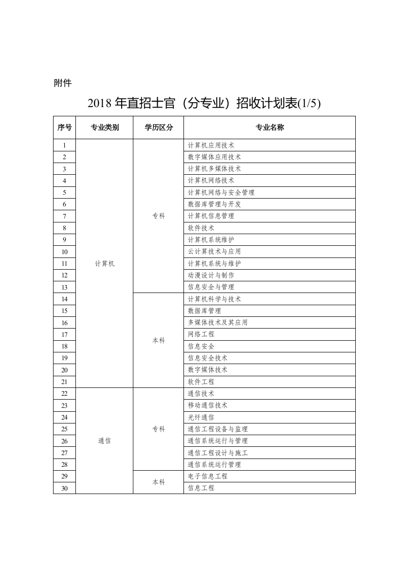 2018年直招士官分专业招收计划表