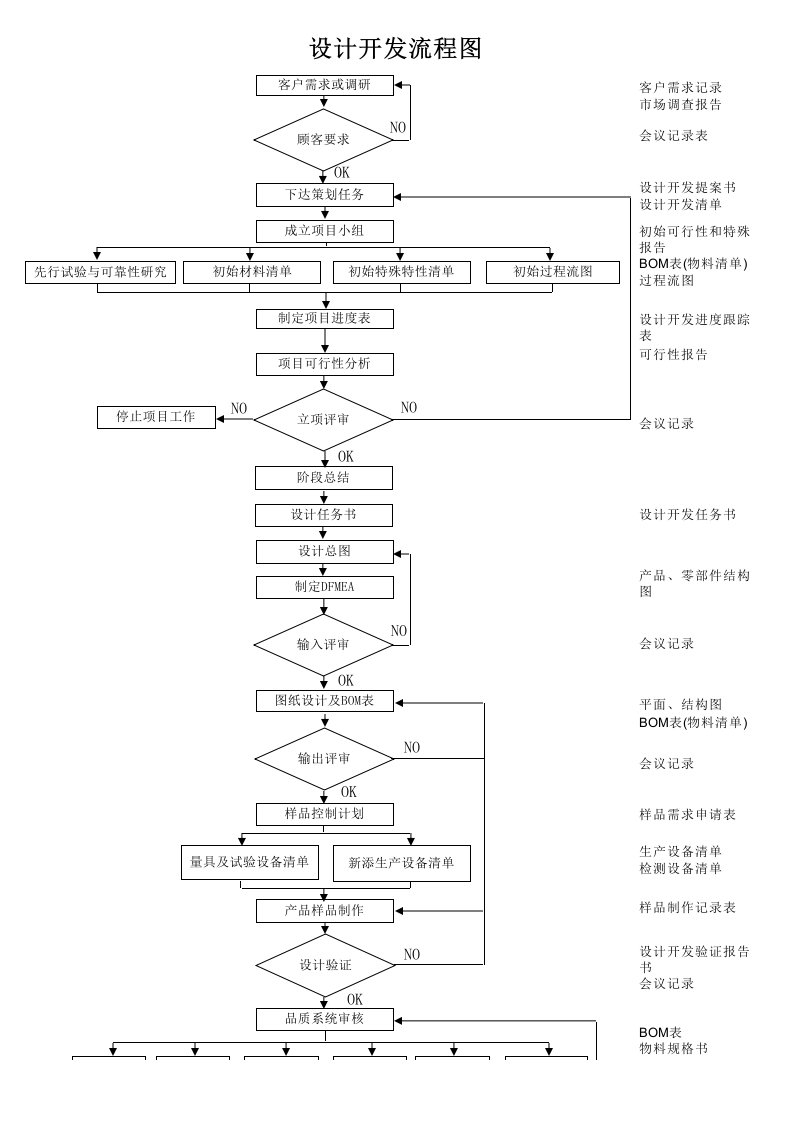 设计开发流程