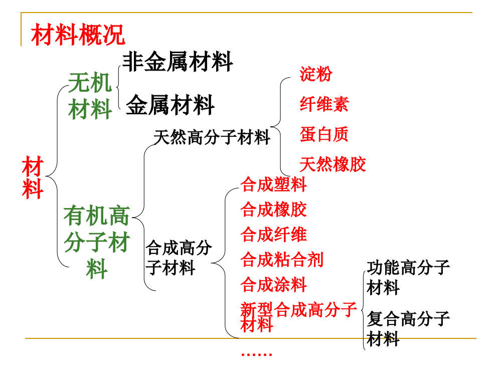 糖类油脂蛋白质合成材料