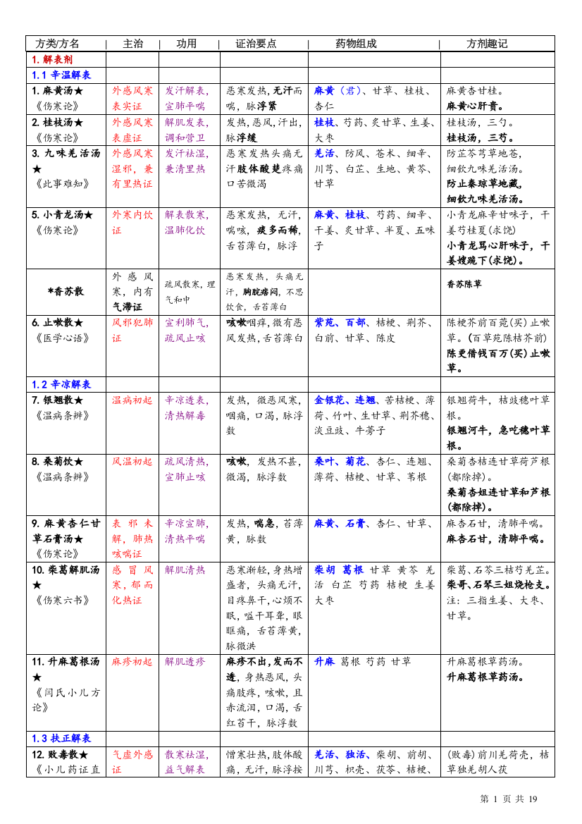 《方剂学》知识点总结