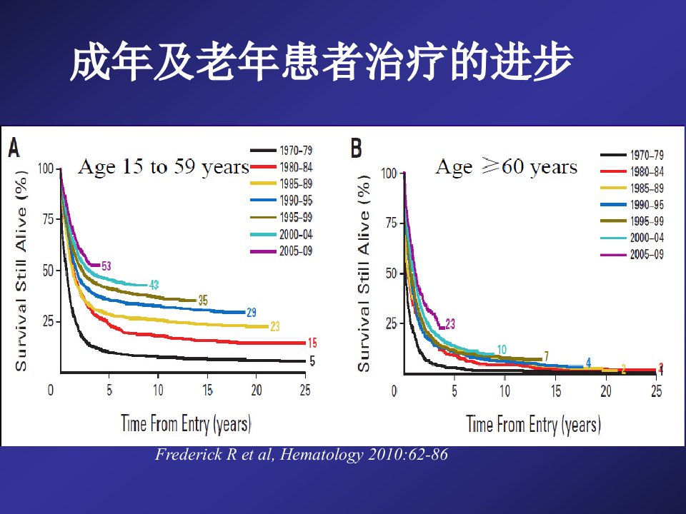 AML非M3NCCN指南变迁解析课件