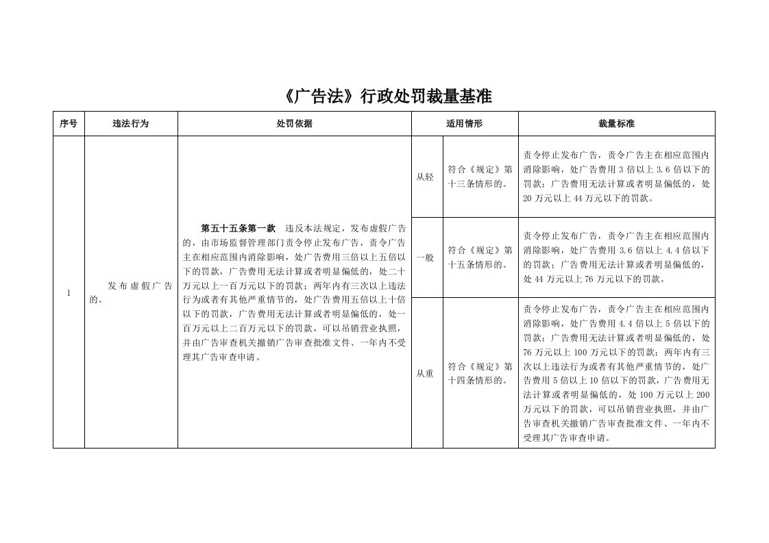 《广告法》行政处罚裁量基准