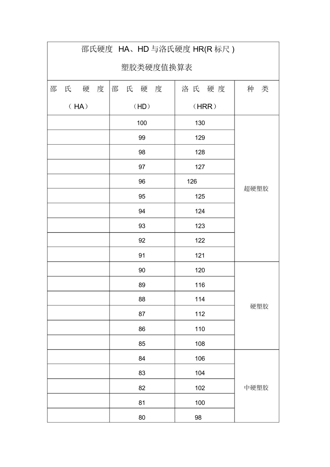 塑胶类邵氏硬度ha、hd与洛氏硬度hrr参照表