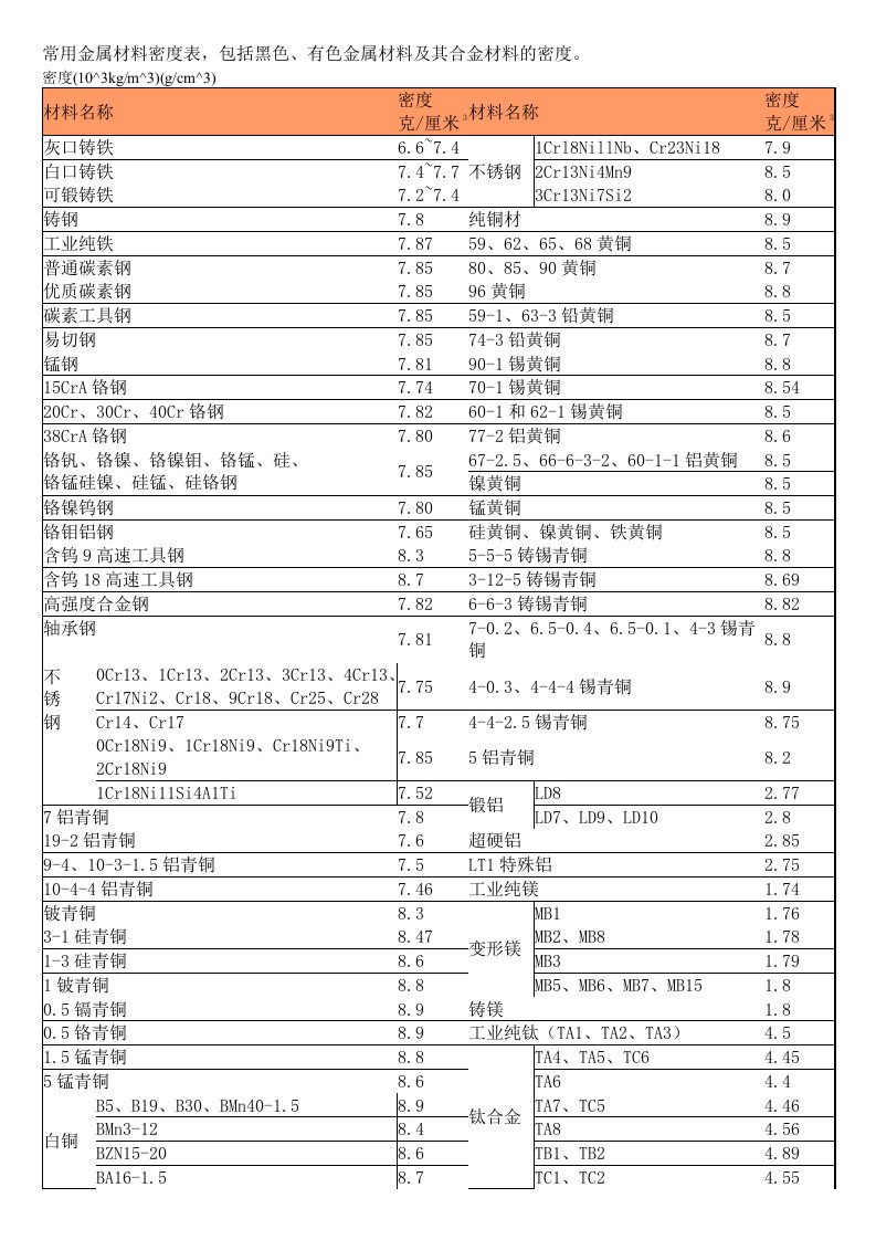 金属材料密度表