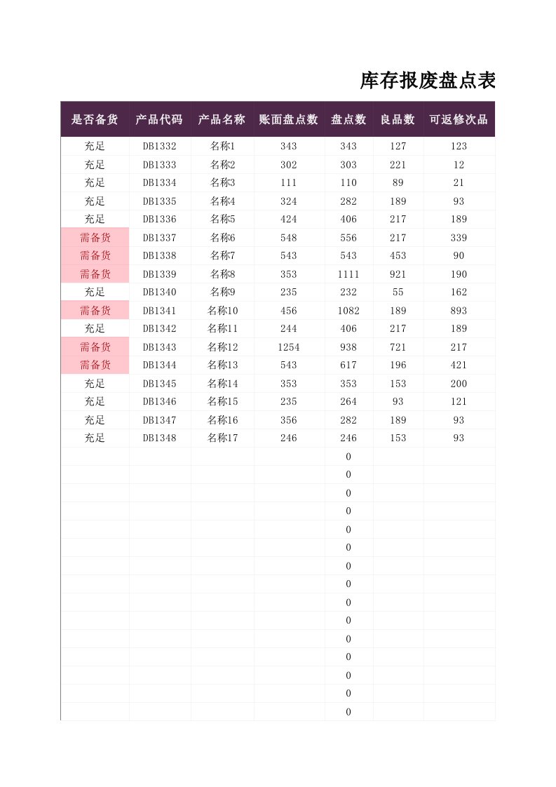 企业管理-仓库管理库存报废盘点表1