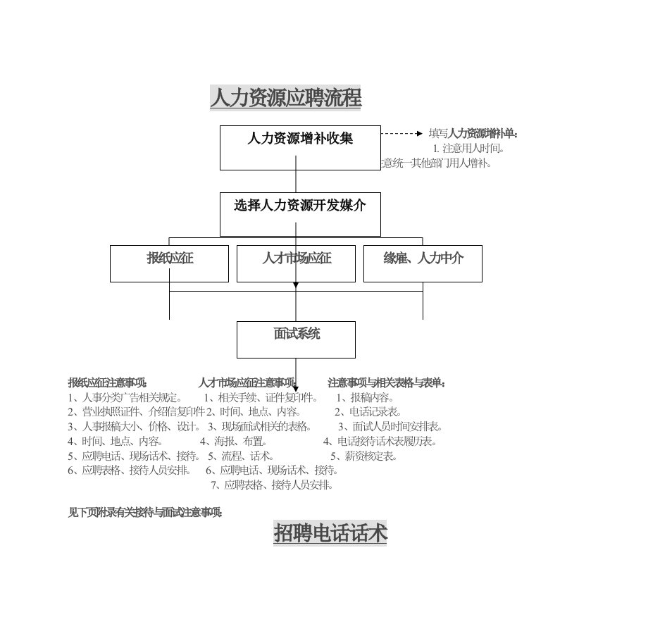 流程管理-人力资源应聘流程1