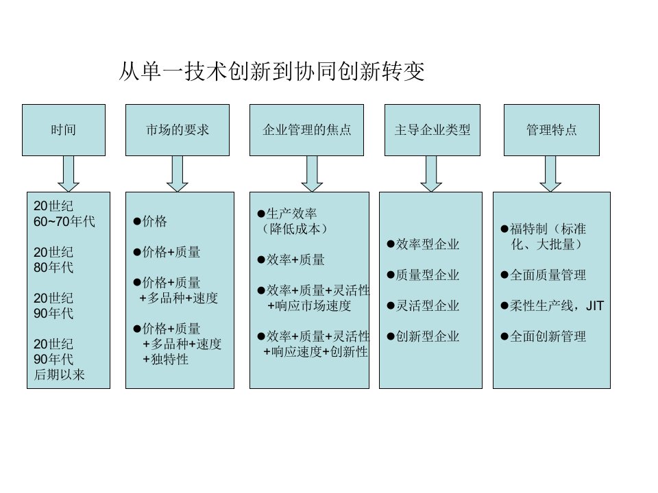 产业组织理论企业技术创新与管理