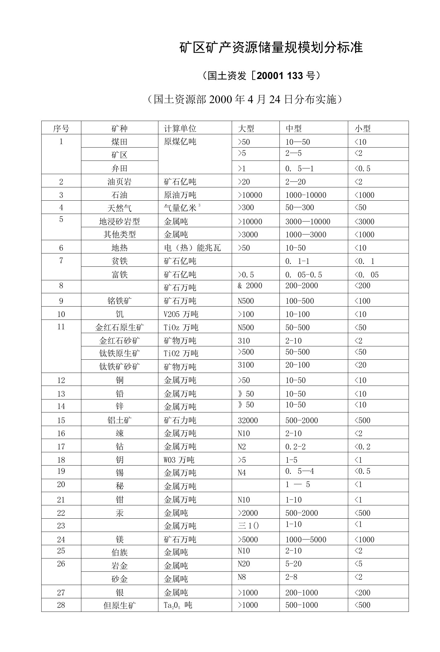 8.矿区矿产资源储量规模划分标准(国土资发【2000】133号)