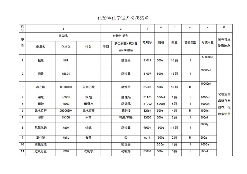 化验室化学试剂分类清单