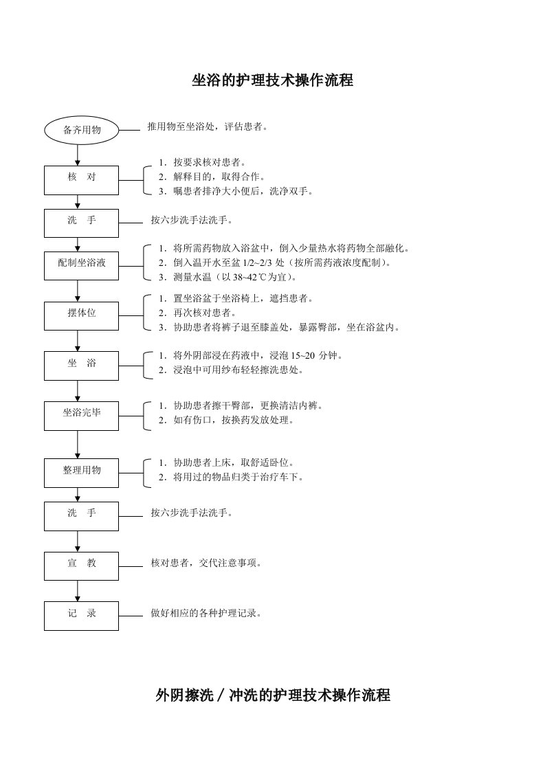 六、妇产科护理工作规范技术操作流程