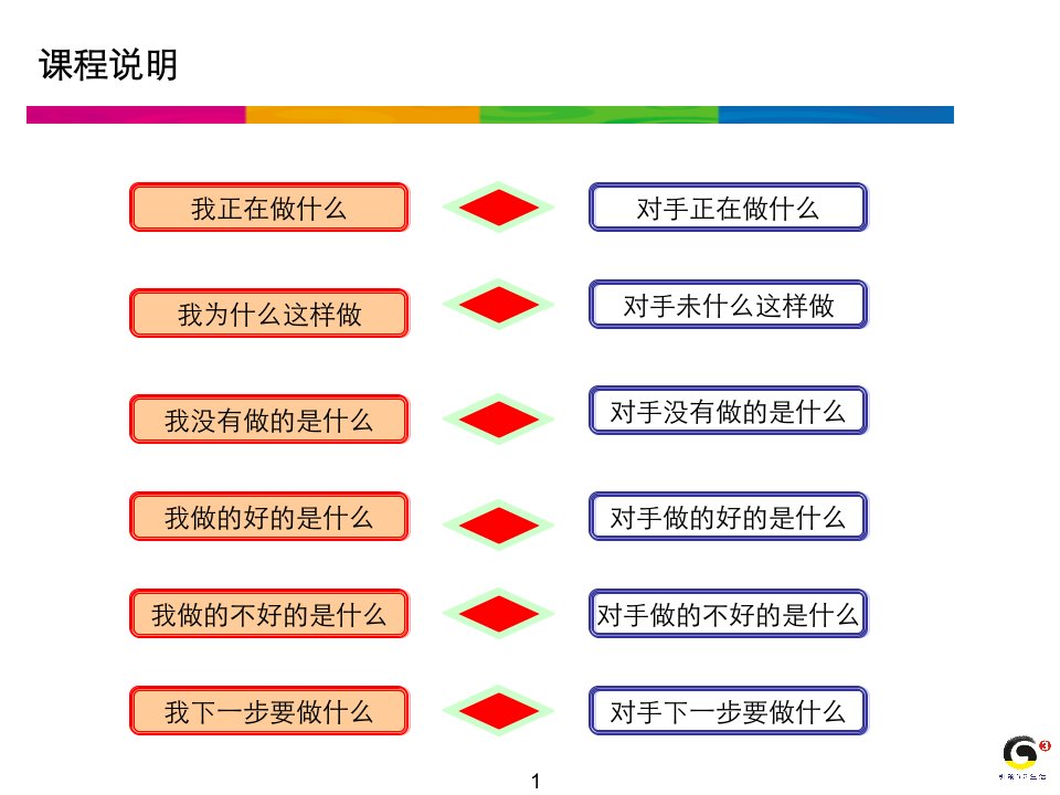 基层管理人员市场营销基本理论普及培训课件