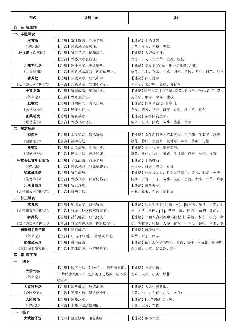 方剂学速记谐音趣记版