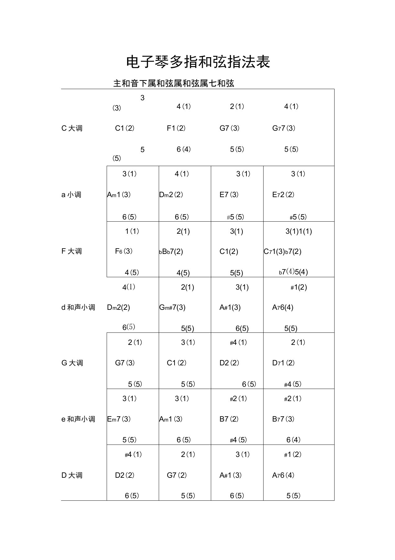 电子琴多指和弦指法表