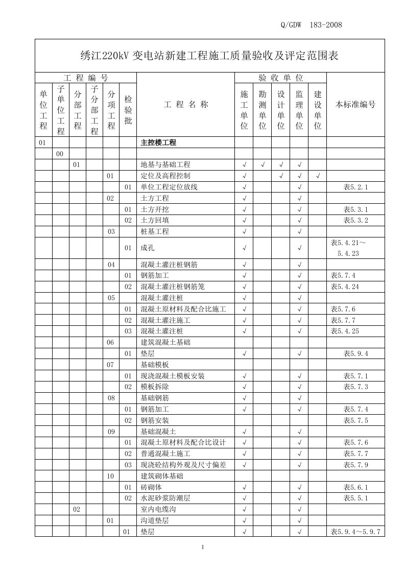 绣江220kV变电站新建工程施工质量验收及评定范围表